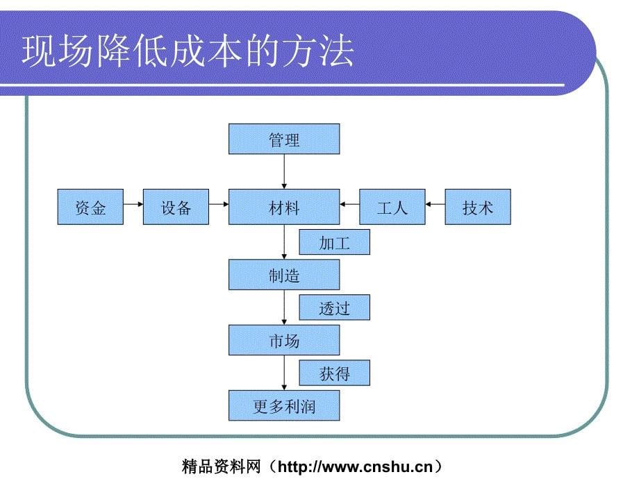 现场降低成本的方法ppt54_第5页