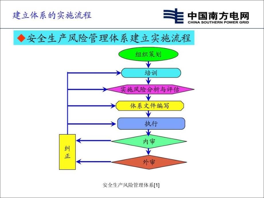 安全生产风险管理体系[1]课件_第3页