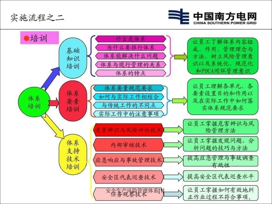 安全生产风险管理体系[1]课件_第5页