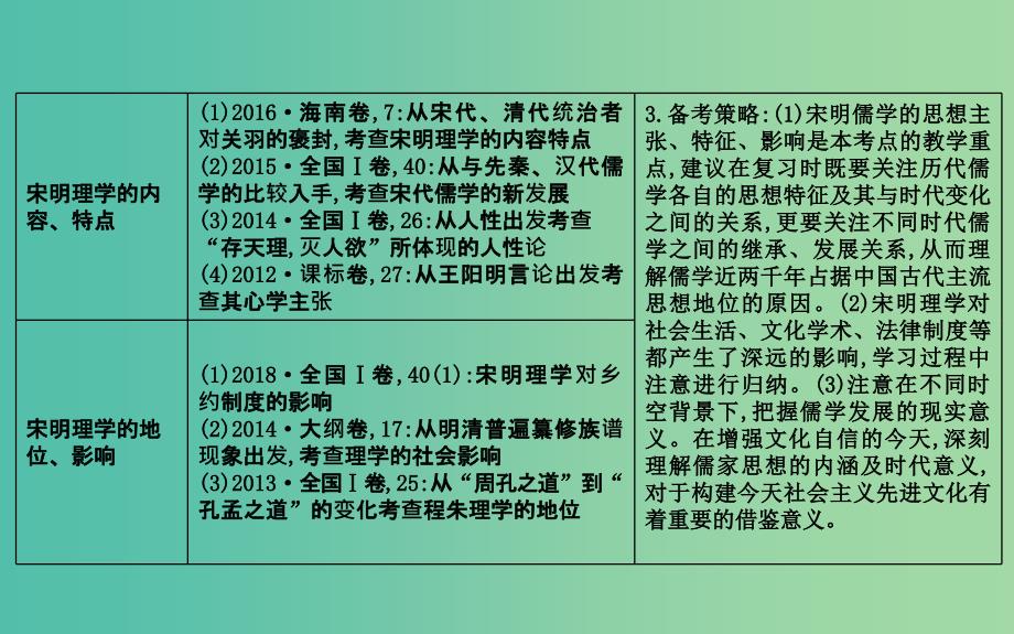 通史B版2020届高考历史一轮复习第三单元中国传统文化主流思想的演变和古代中国的科学技术与文学艺术第10讲宋明理学课件.ppt_第4页