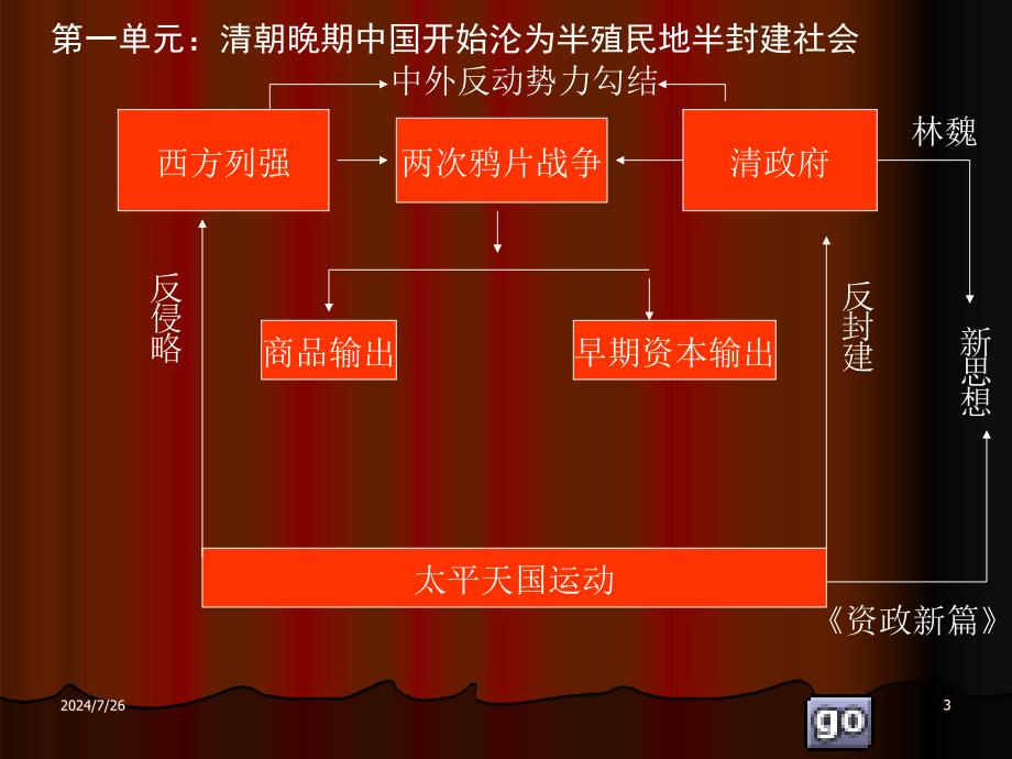 高三历史课件：高中历史新教材上册知识框架_第3页