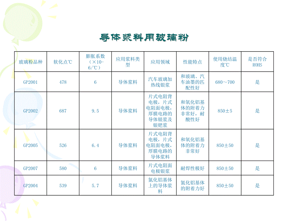 电子浆料及油墨用玻璃粉产品介绍_第3页