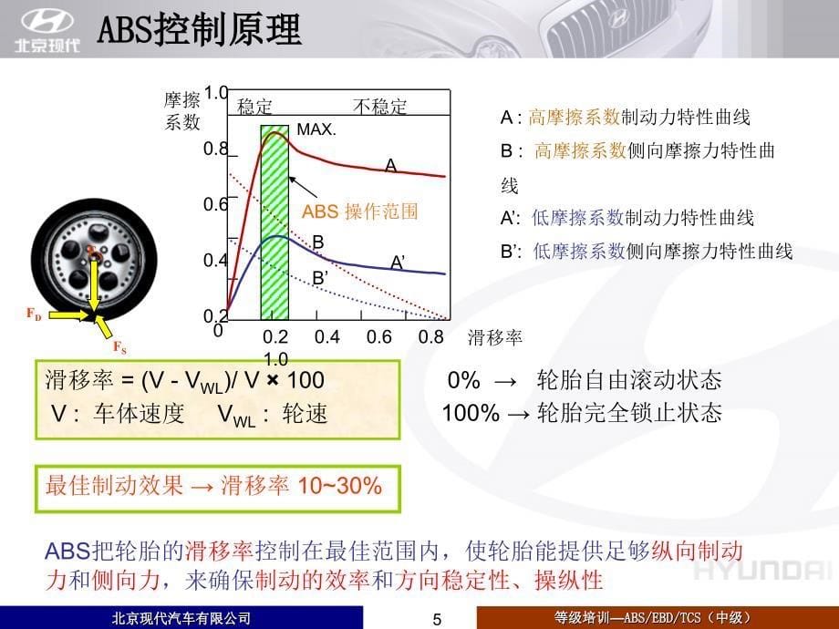 汽车培训资料：ABS EBD TCS培训_第5页