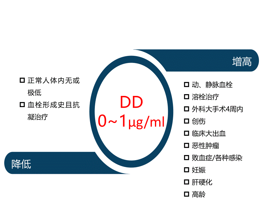 DD和FDP检测的临床意义_第4页