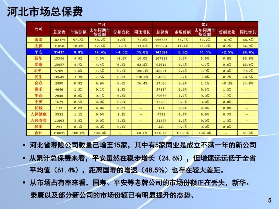 河北寿险市场分析报告_第5页