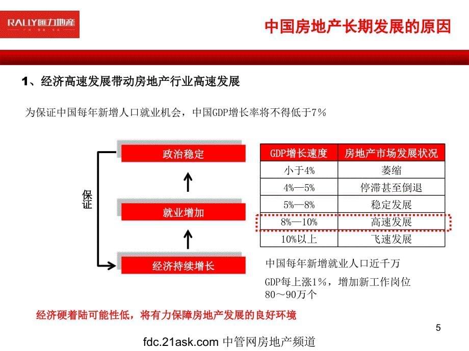 房地产项目市场调查报告_第5页