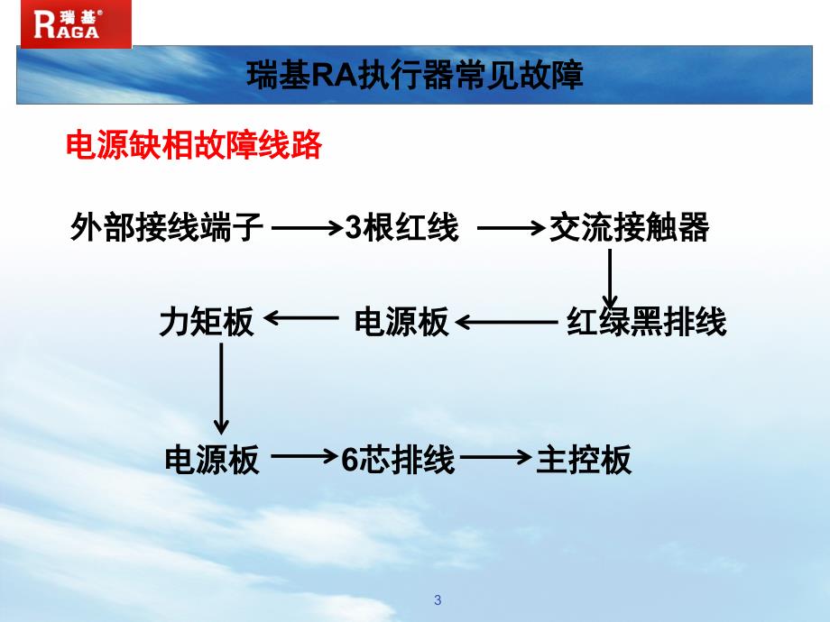 瑞基电动门故障分析文档资料_第3页