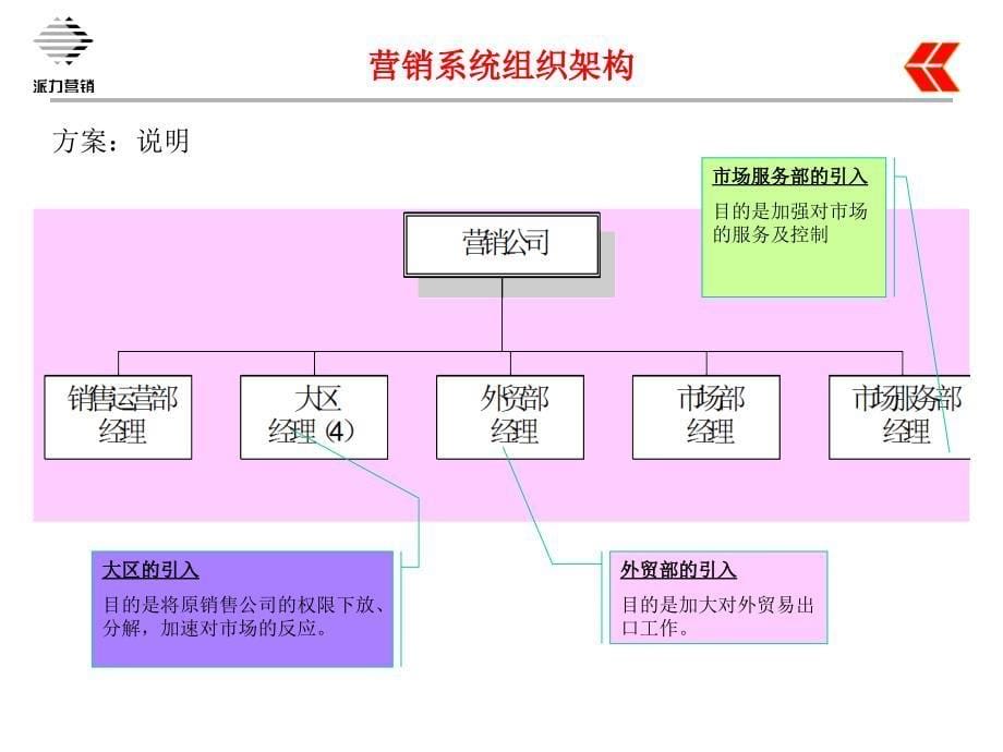 惠泉组织架构_第5页