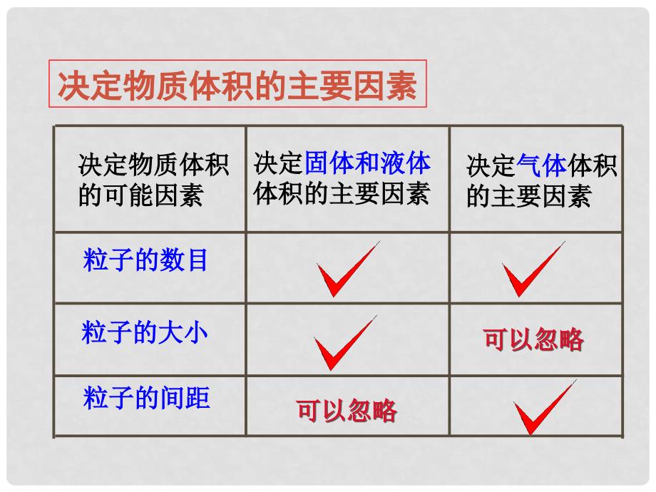 高中化学 专题1 化学家眼中的物质世界 第1单元 丰富多彩的化学物质 1.3 物质的聚集状态课件 苏教版必修1_第4页