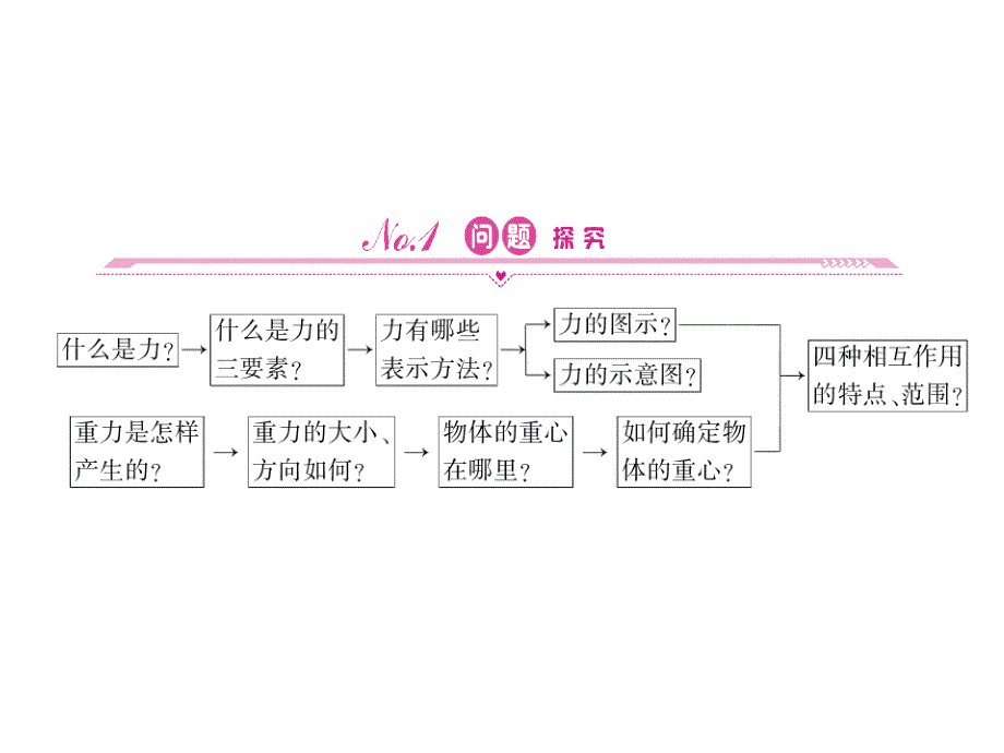 重力基本相互作用课件(人教版必修).ppt_第3页