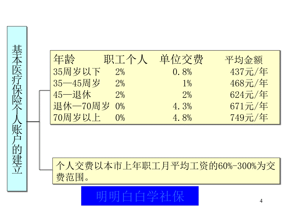 明明白白学社保课件_第4页