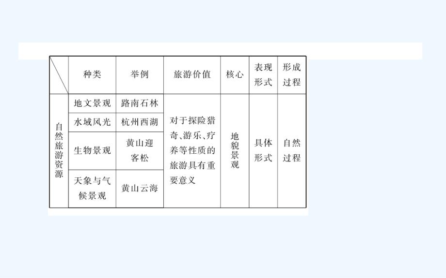 选修3 旅游地理_第3页