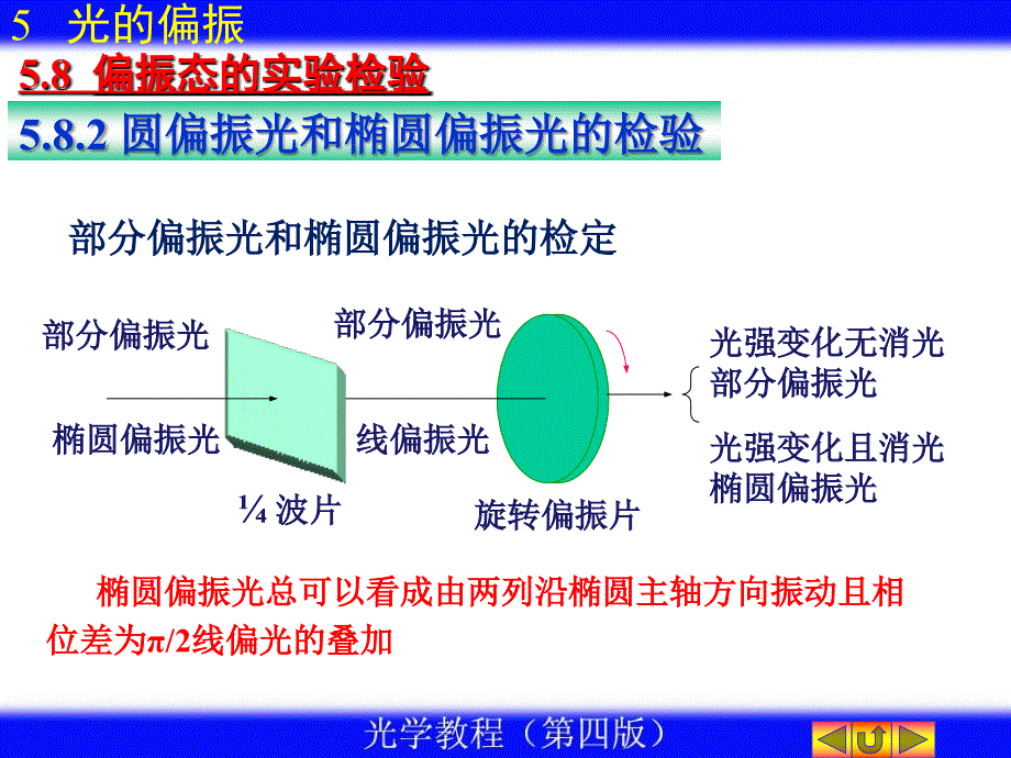 偏振态的检验PPT课件_第4页