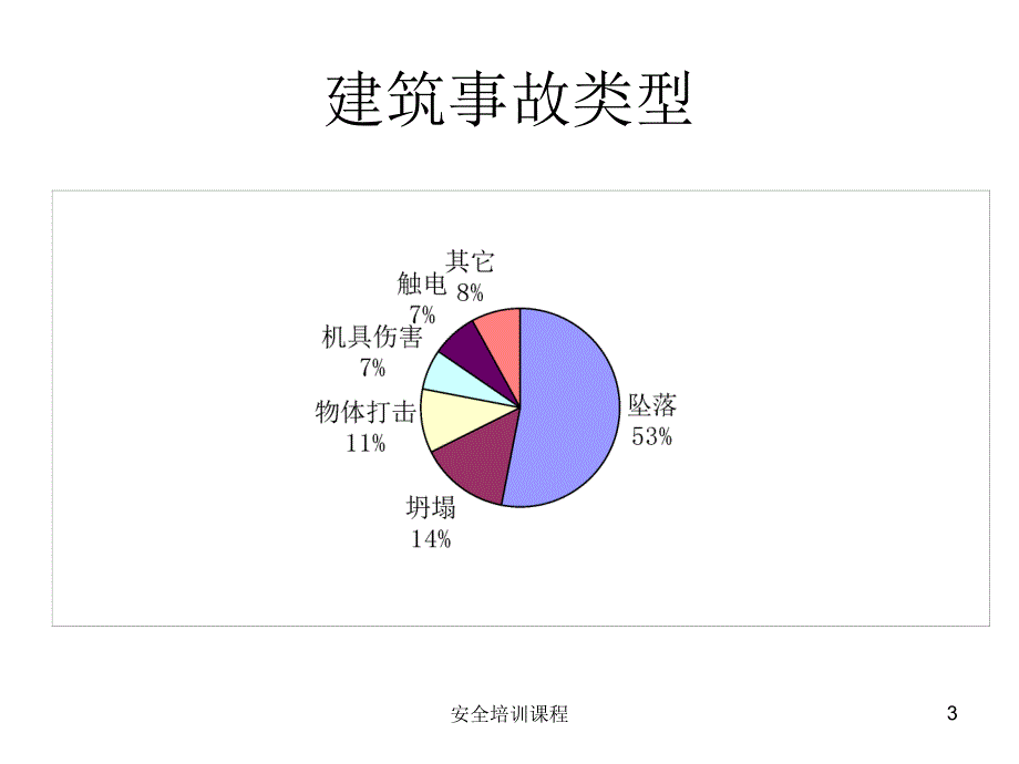 安全培训课程课件_第3页