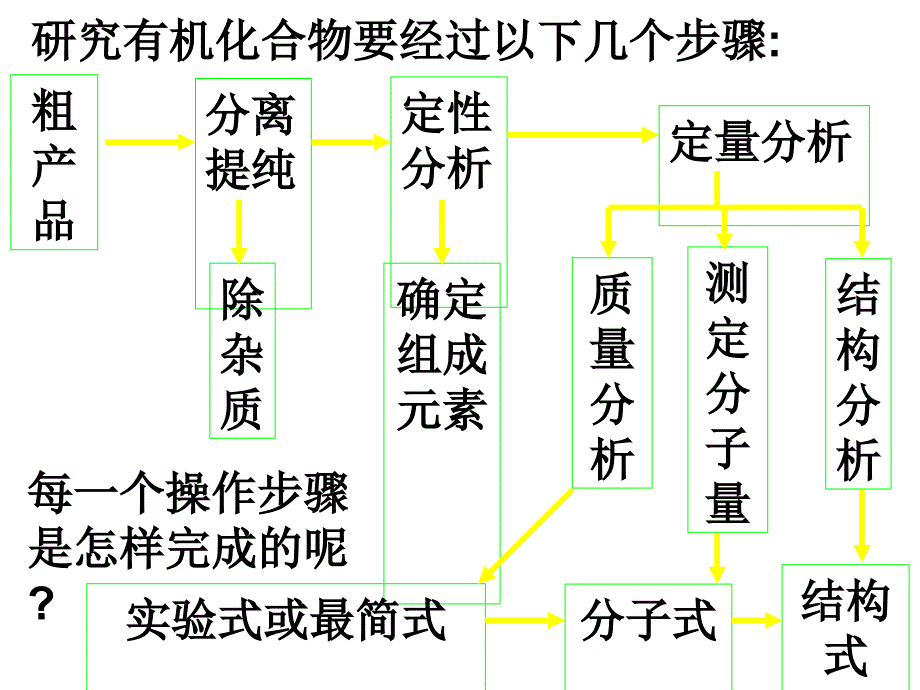 同课异构化学14研究有机化合物的一般步骤和方法课件人教版必修12_第2页