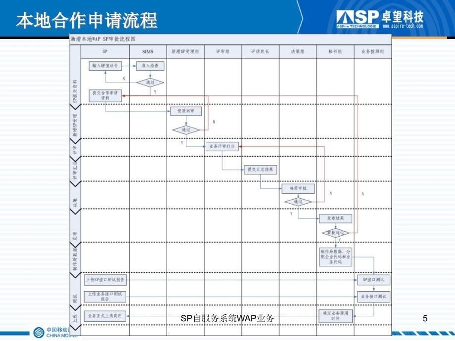 SP自服务系统WAP业务课件_第5页