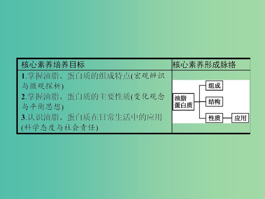 全国通用版2018-2019版高中化学第三章有机化合物第4节基本营养物质第2课时课件新人教版必修2 .ppt_第2页