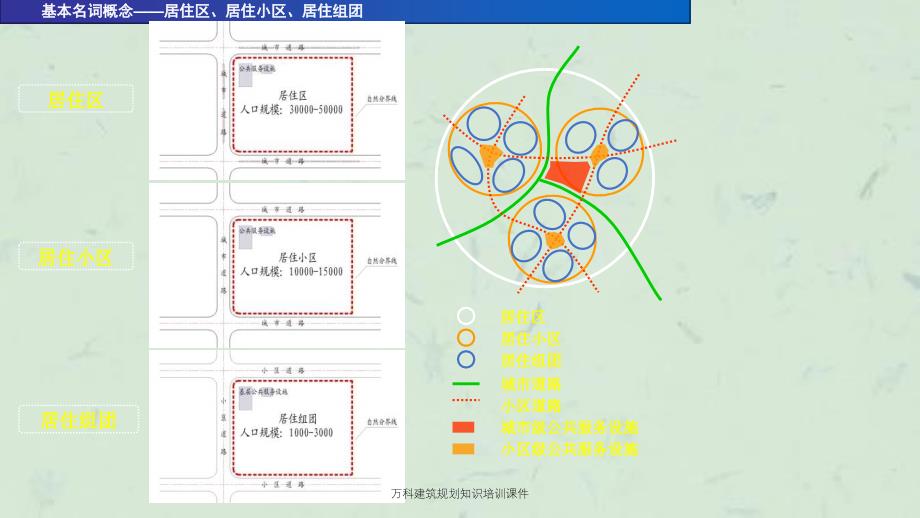 万科建筑规划知识培训课件_第3页