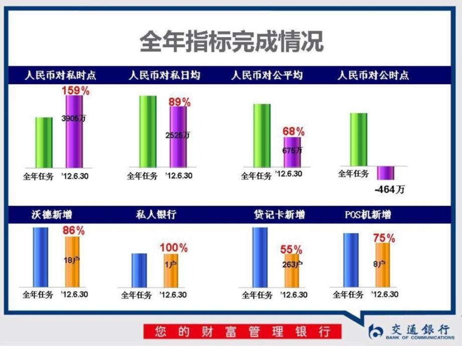 新版交通银行小我任务总结ppt模板_第3页