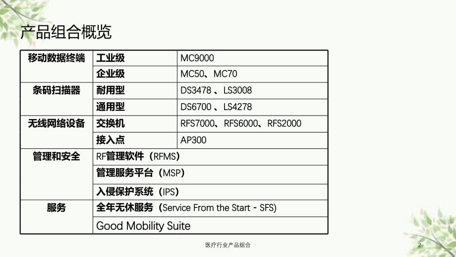 医疗行业产品组合课件_第2页