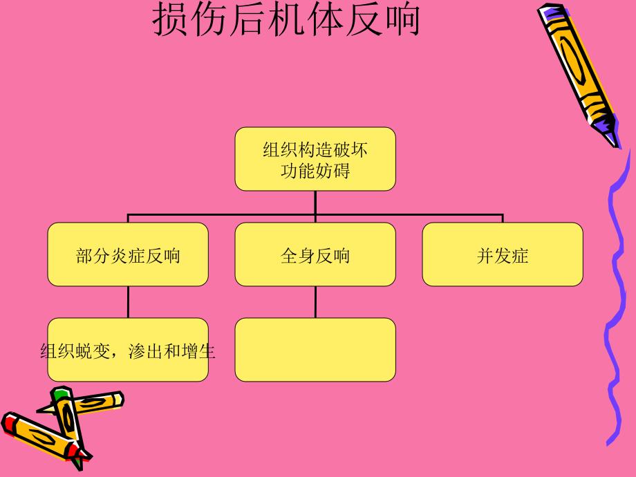 外科护理学课程6外科损伤ppt课件_第4页