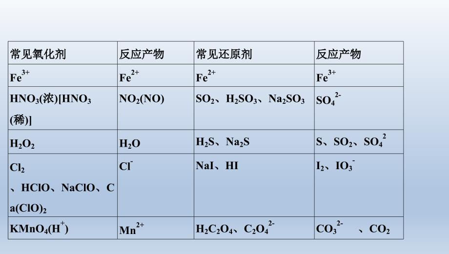 【课件】信息型氧化还原反应方程式的书写（人教版2019必修第一册）_第4页