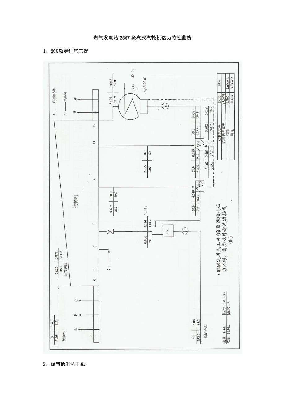 燃气发电站25MW凝汽式汽轮机热力特性曲线_第1页