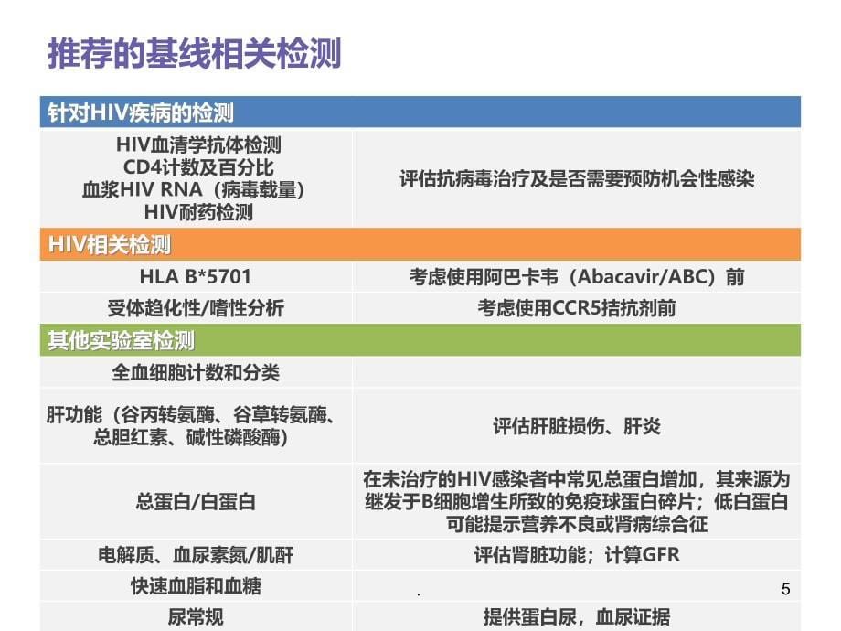 艾滋病抗病毒治疗PPT课件演示.ppt_第5页