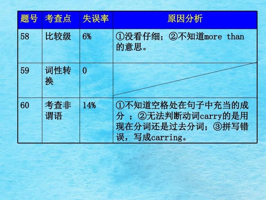 发现问题查漏补缺稳步提高ppt课件_第5页