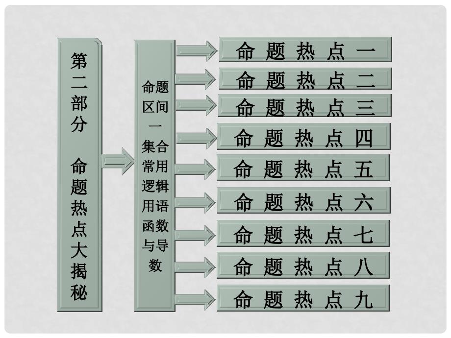 高考数学 第二部分命题区间一集合常用逻辑用语函数与导数课件 新人教A版_第1页