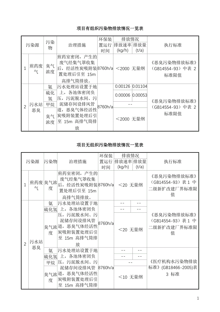 医院项目无组织、有组织污染物排放情况一览表及排放清单_第1页