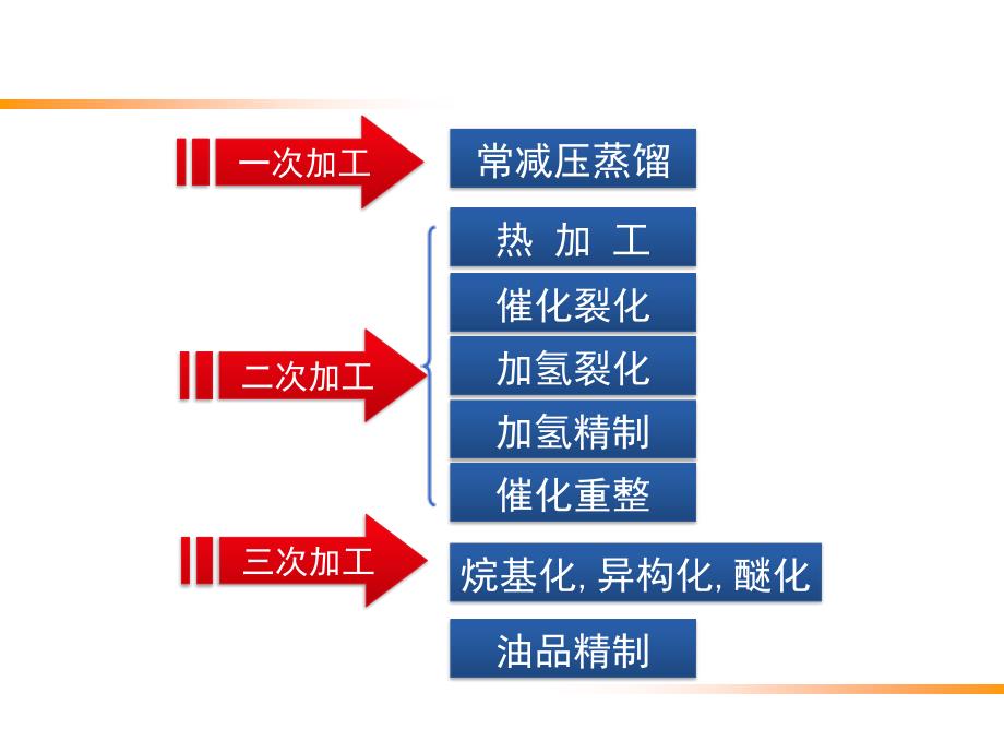 石油炼制工程第8章-催化裂化_第2页