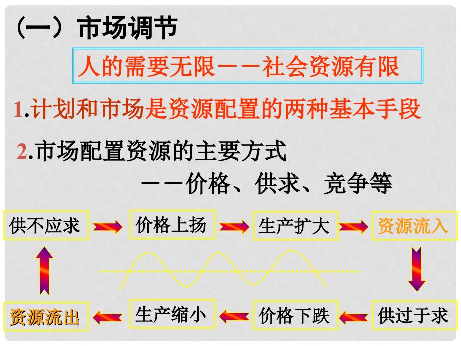 高中政治思想政治经济生活市场配置资源课件新人教版必修1_第3页