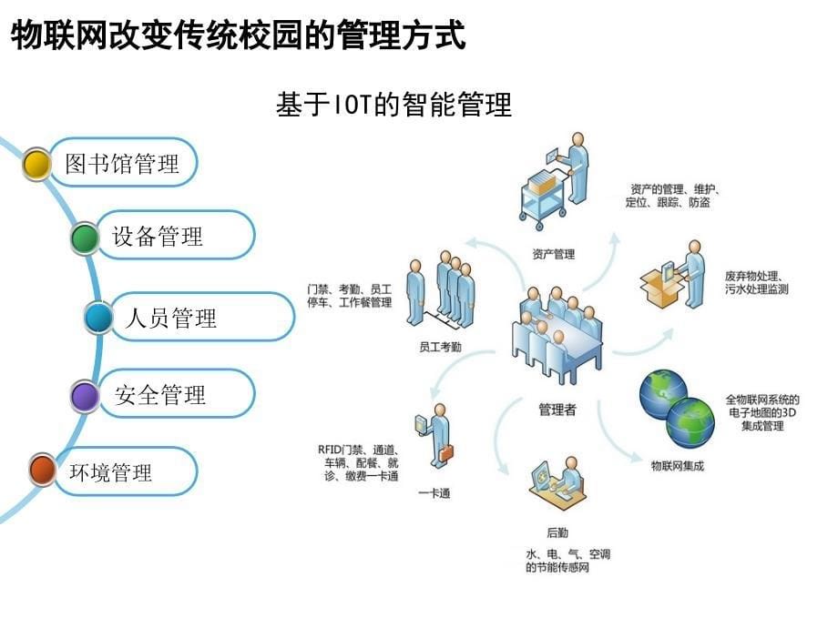 基于物联网的智慧校园_第5页