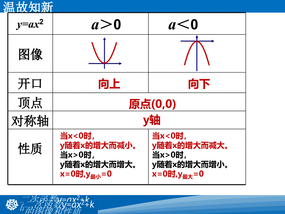 2622二次函数yaX21的图像和性质_第3页