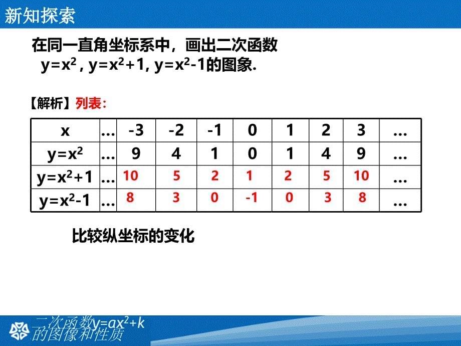 2622二次函数yaX21的图像和性质_第5页