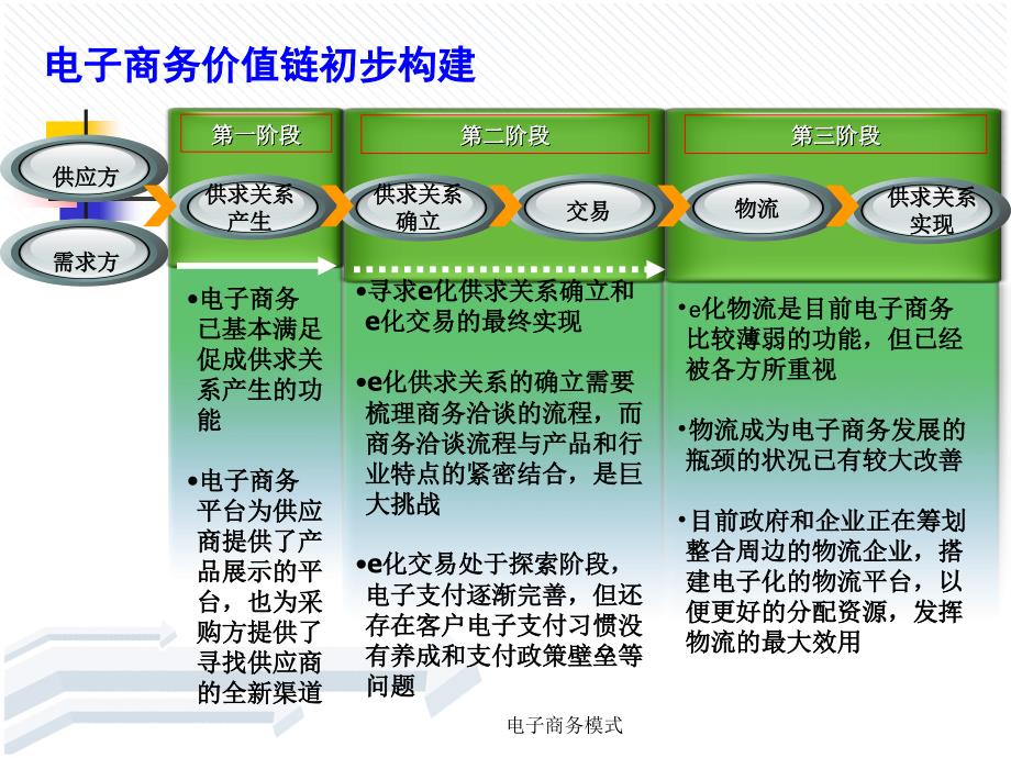 电子商务模式课件_第2页