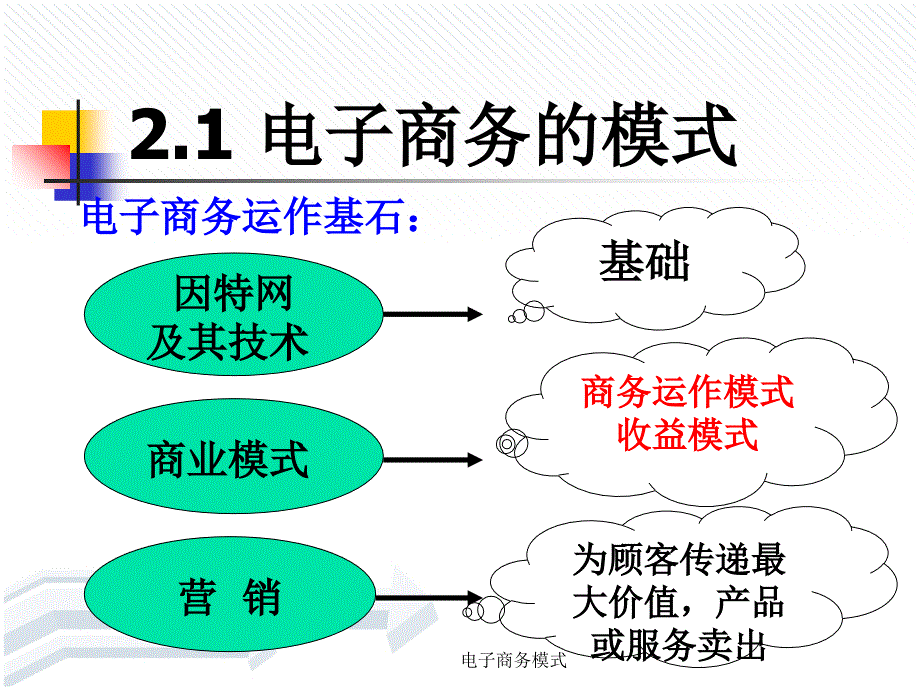 电子商务模式课件_第3页