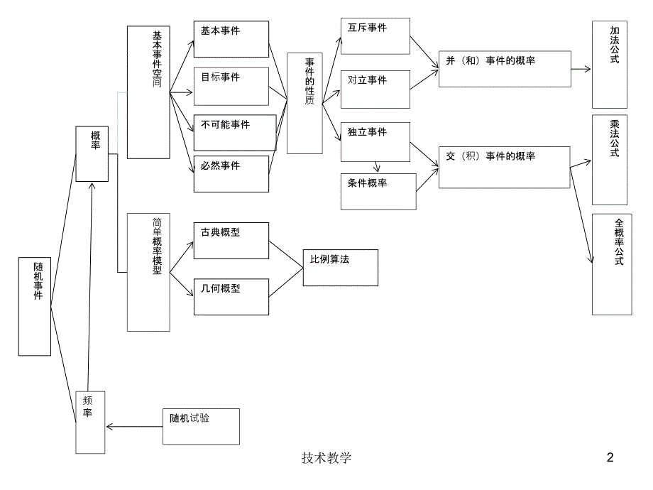 概率基础知识【实用知识】_第2页