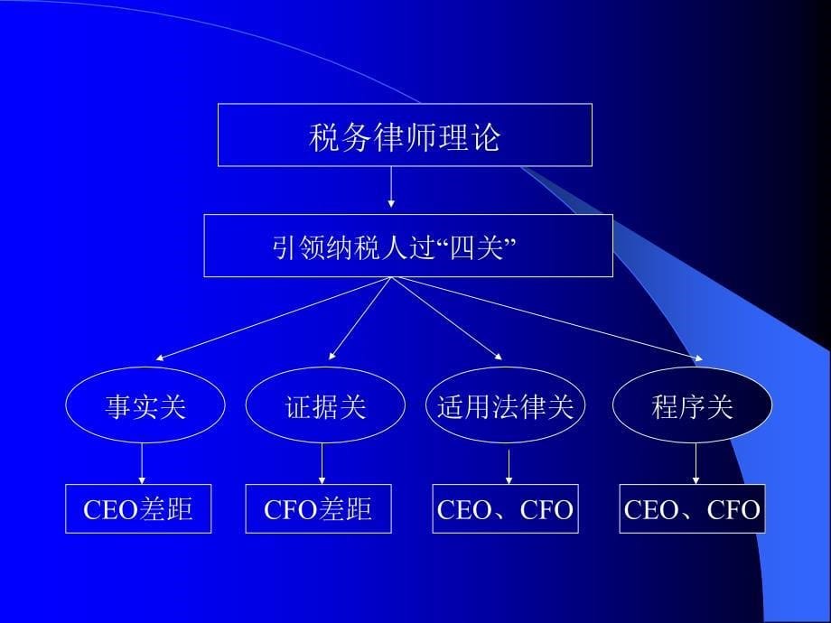 纳税筹划理论与实务_第5页