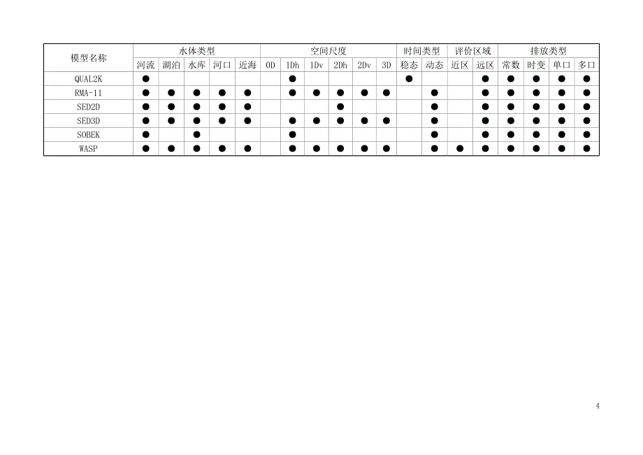 水质数值模型选择矩阵表_第4页