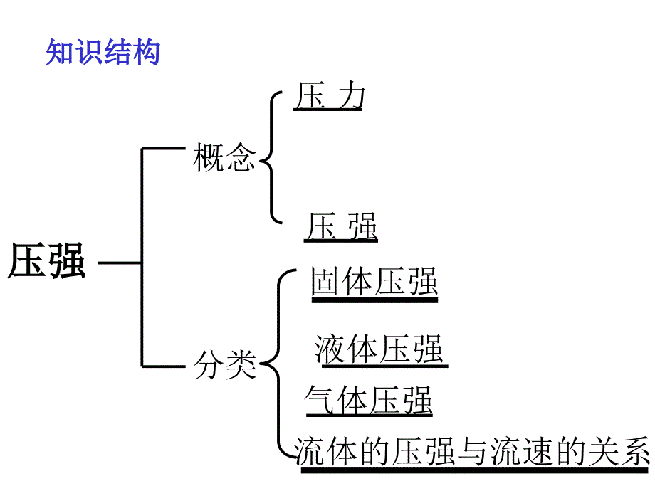 九章节压强复习_第2页