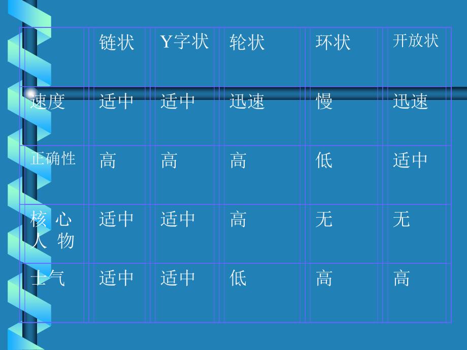 小组的沟通和冲突课件_第4页