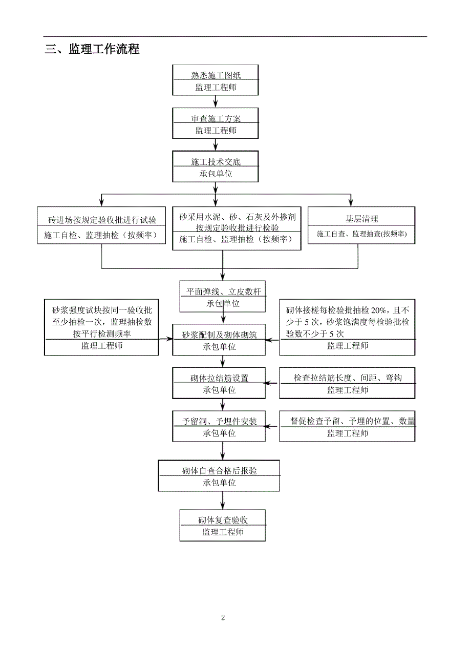 砌体工程监理实施细则(混凝土砌块砌筑)_第3页