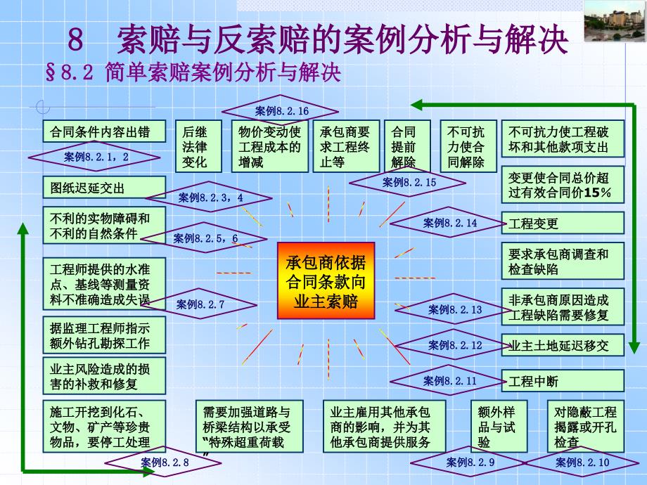 8索赔与反索赔的案例分析与解决【精品ppt】_第4页