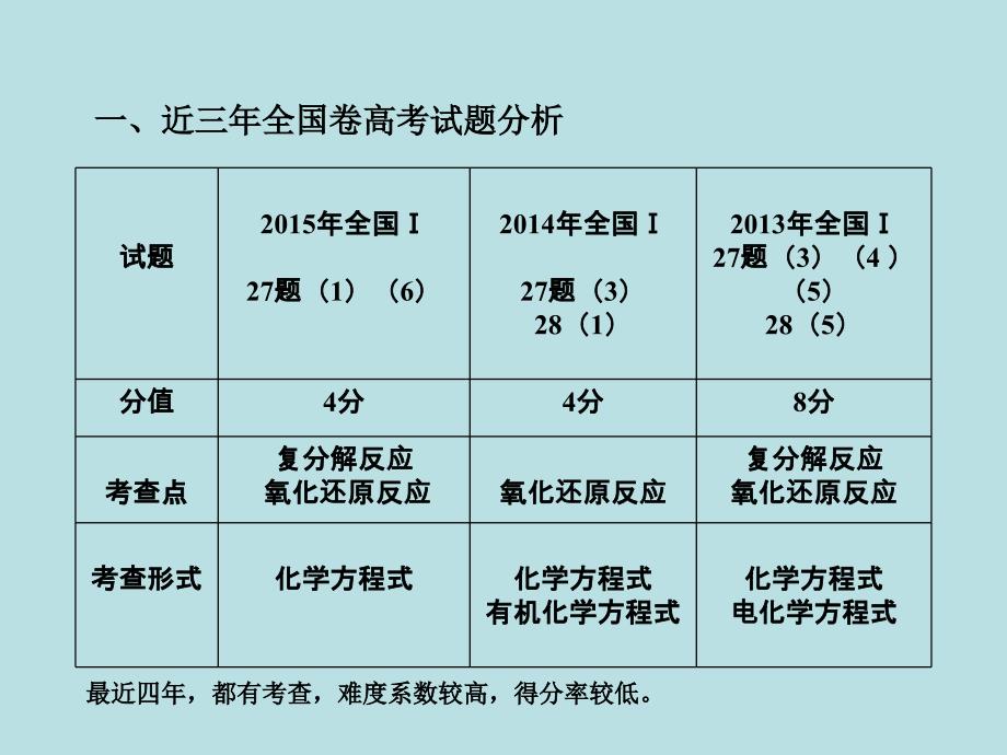 陌生方程式的书写幻灯片.ppt_第2页