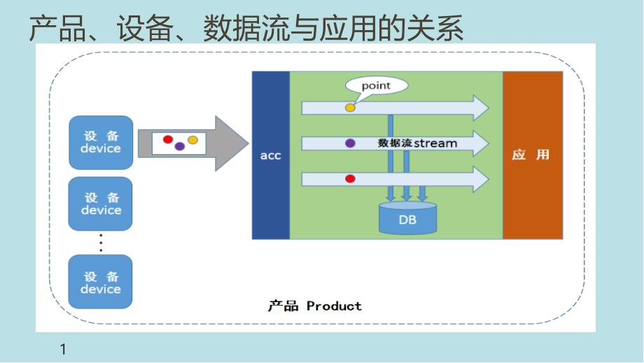 物联网云平台温度检测第18章PPT课件_第2页