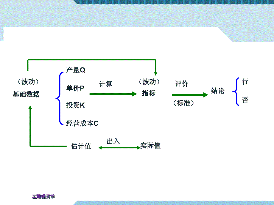 工程项目风险与不确定性分析课件_第4页