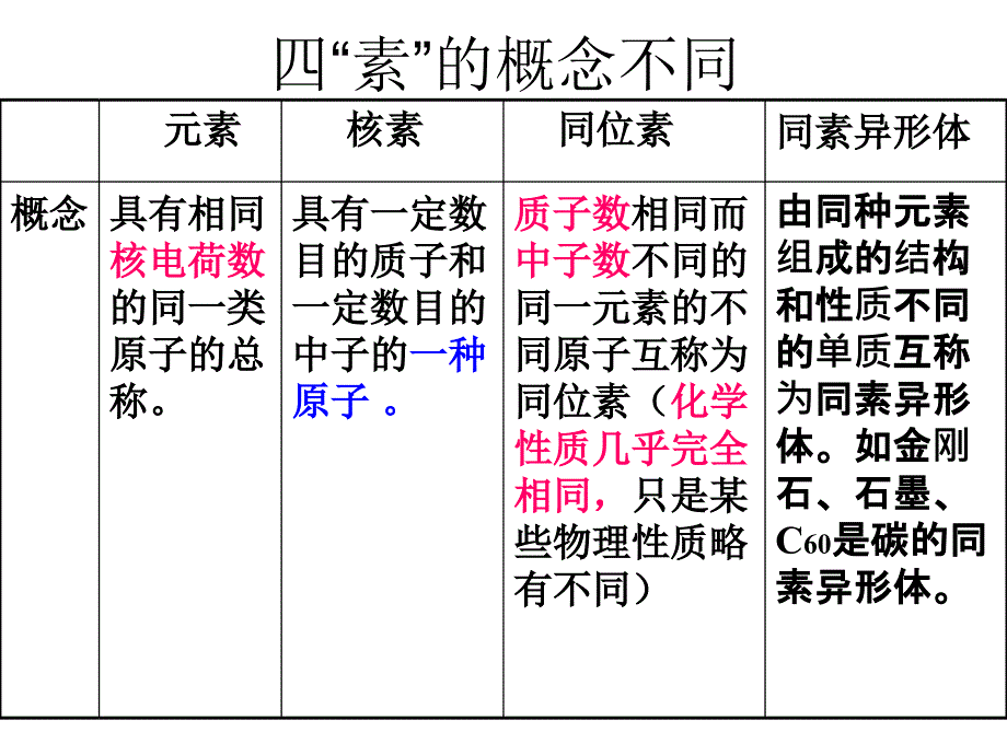 高中化学必修二第一章复习_第3页