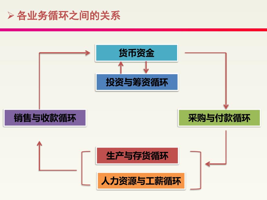 第六章生产与仓储循环审计【稻谷书店）_第1页